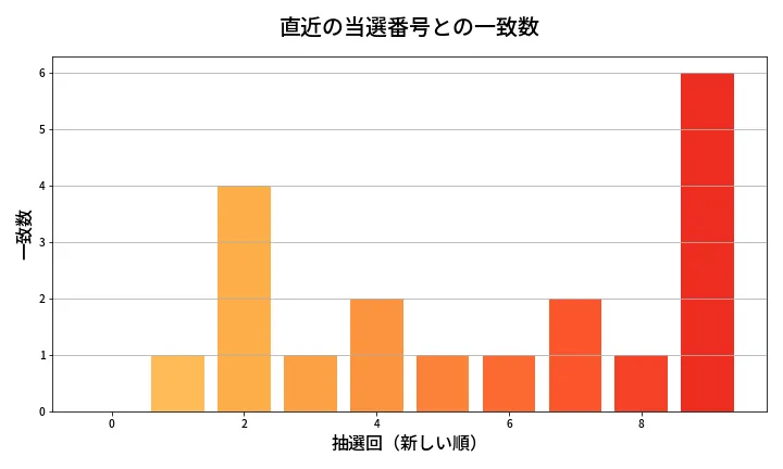 第1985回 ロト6 類似度分析