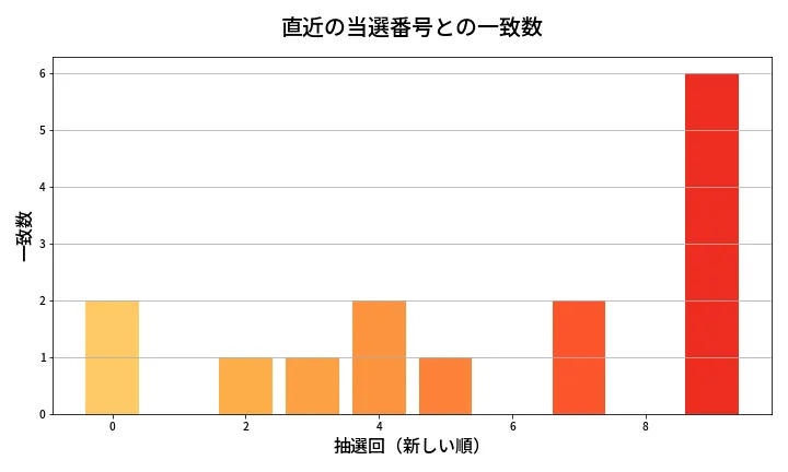 第1986回 ロト6 類似度分析
