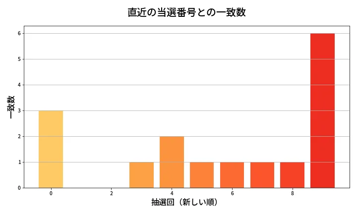 第1987回 ロト6 類似度分析