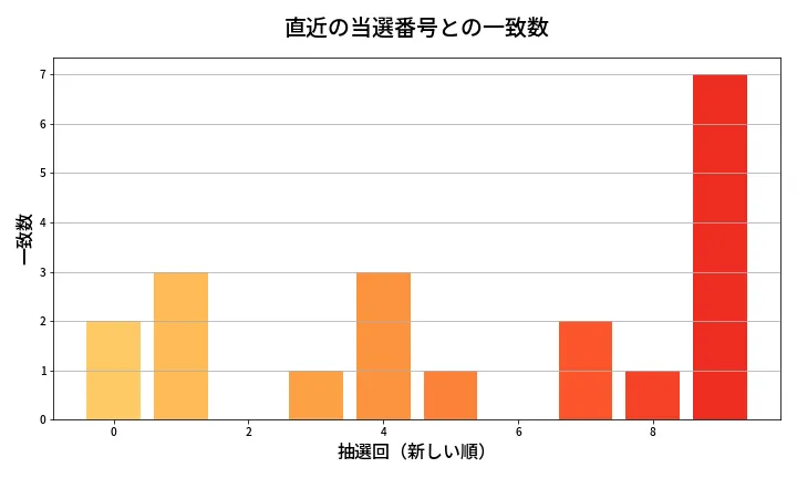 第617回 ロト7 類似度分析