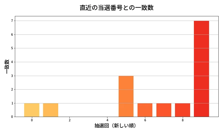 第618回 ロト7 類似度分析