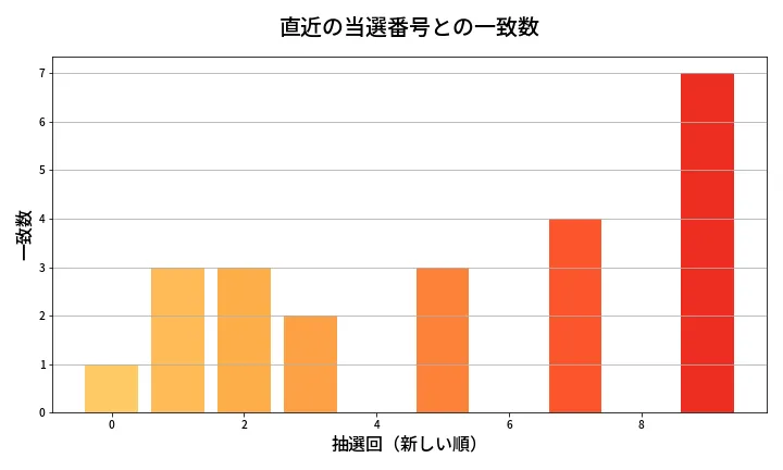 第619回 ロト7 類似度分析