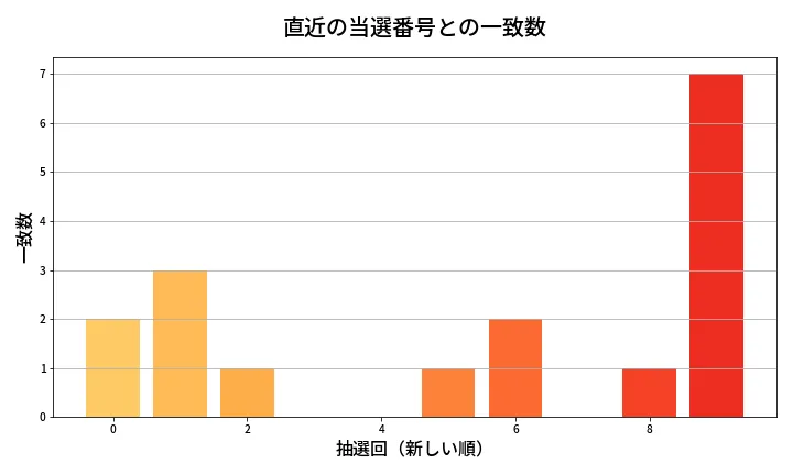 第620回 ロト7 類似度分析