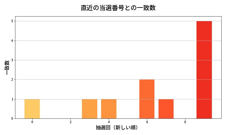 第1325回 ミニロト 類似度分析