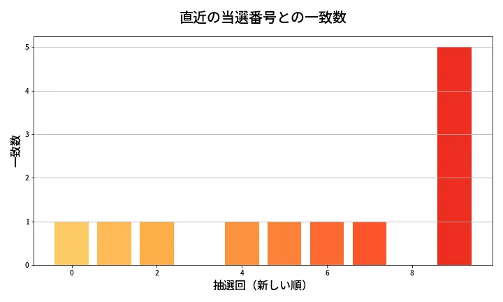 第1326回 ミニロト 類似度分析