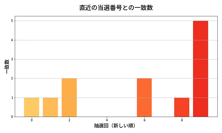 第1327回 ミニロト 類似度分析