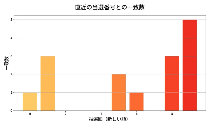 第1328回 ミニロト 類似度分析