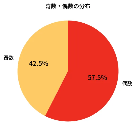 第411回 ビンゴ5 奇数偶数の分布分析