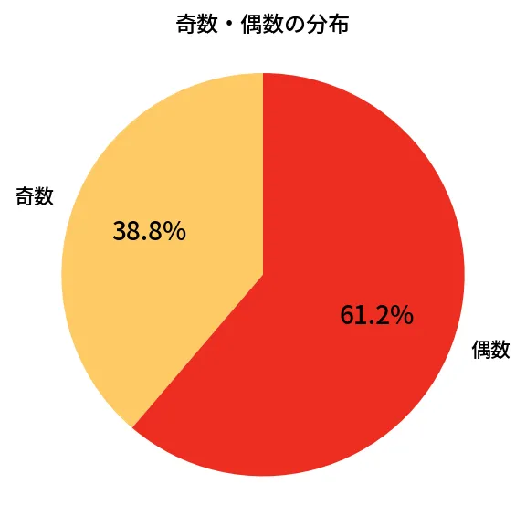 第413回 ビンゴ5 奇数偶数の分布分析