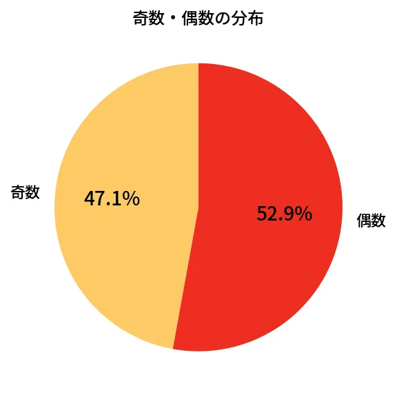 第619回 ロト7 奇数偶数の分布分析