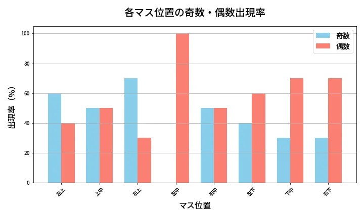 第410回 ビンゴ5 各マス位置の奇数・偶数出現率