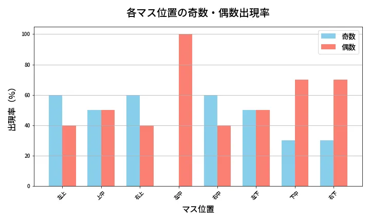 第411回 ビンゴ5 各マス位置の奇数・偶数出現率