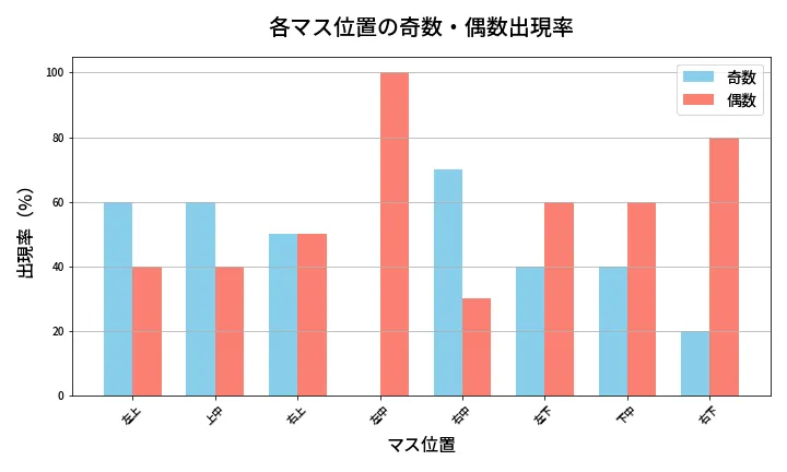 第412回 ビンゴ5 各マス位置の奇数・偶数出現率