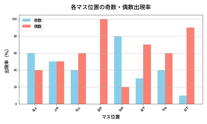 第413回 ビンゴ5 各マス位置の奇数・偶数出現率