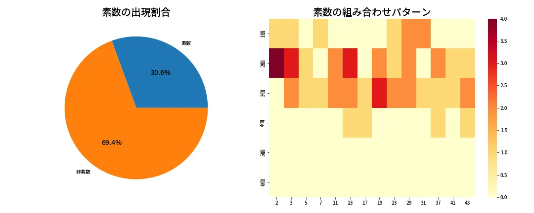 第1979回 ロト6 素数分析