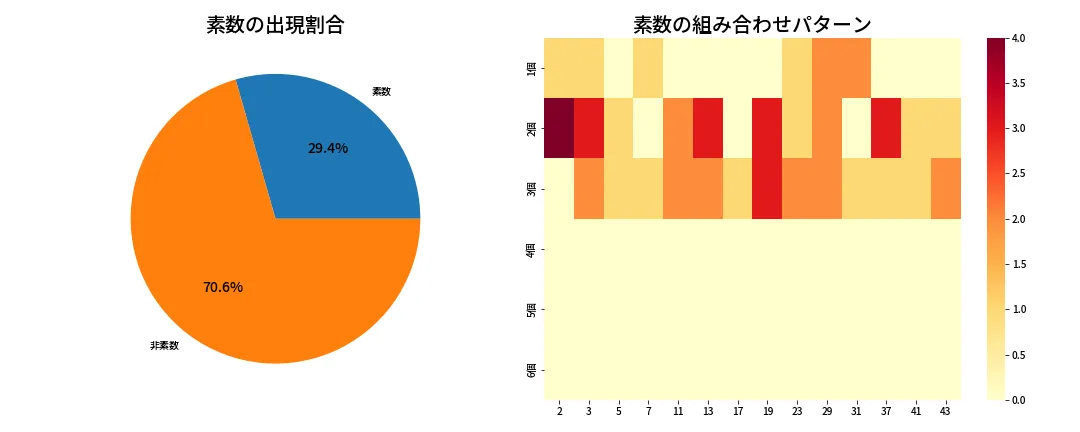 第1980回 ロト6 素数分析