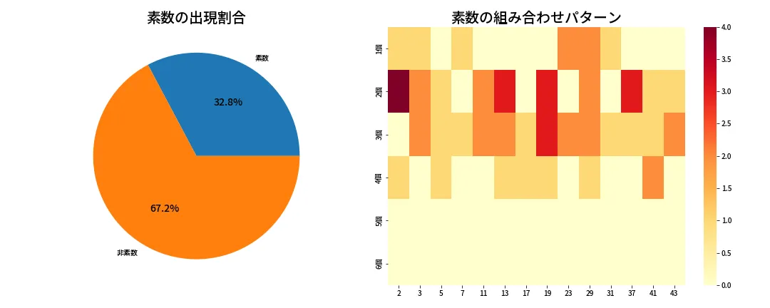 第1983回 ロト6 素数分析