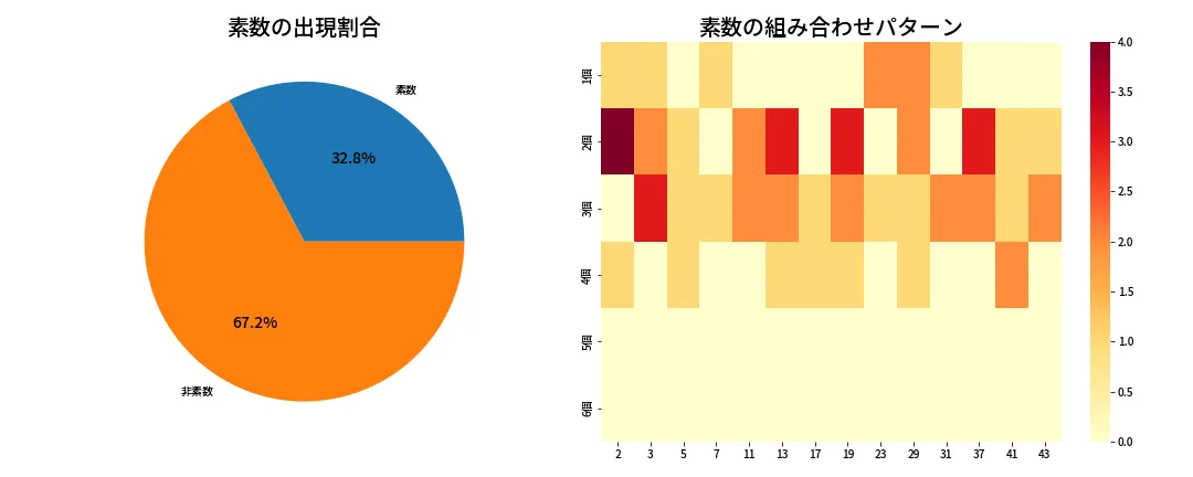第1984回 ロト6 素数分析