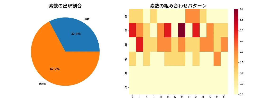 第1985回 ロト6 素数分析