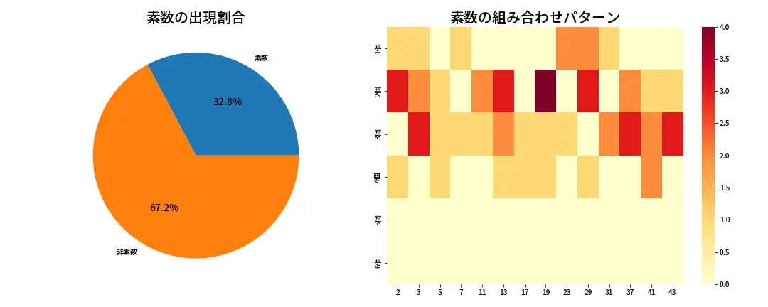 第1986回 ロト6 素数分析