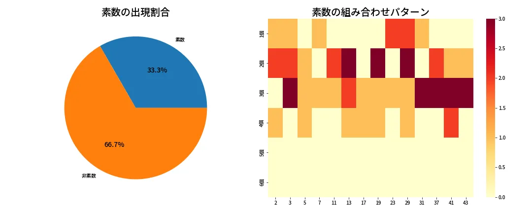 第1987回 ロト6 素数分析