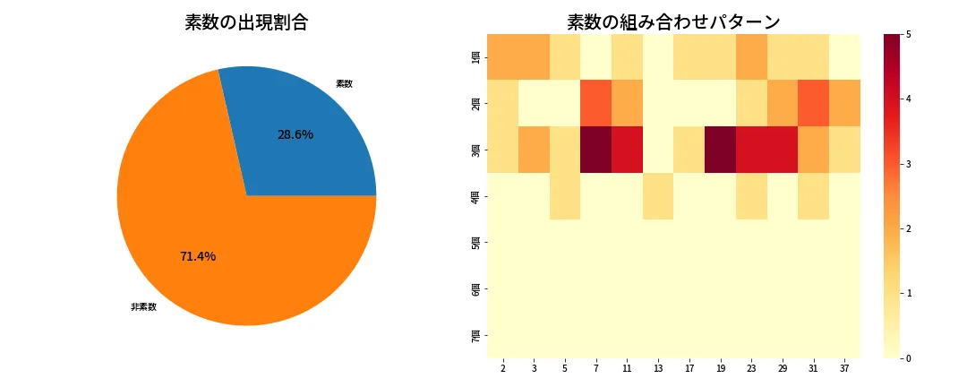 第619回 ロト7 素数分析