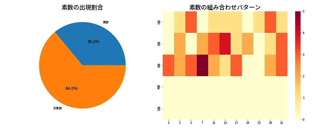 第1325回 ミニロト 素数分析