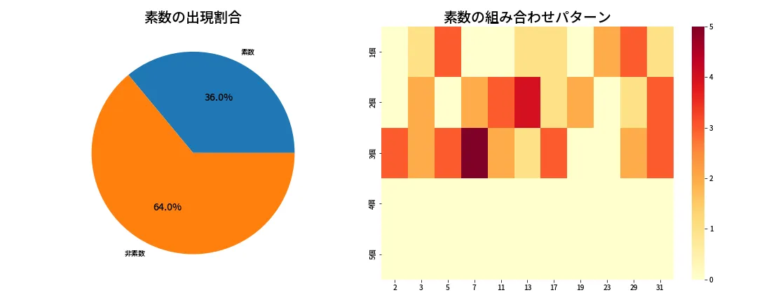 第1326回 ミニロト 素数分析