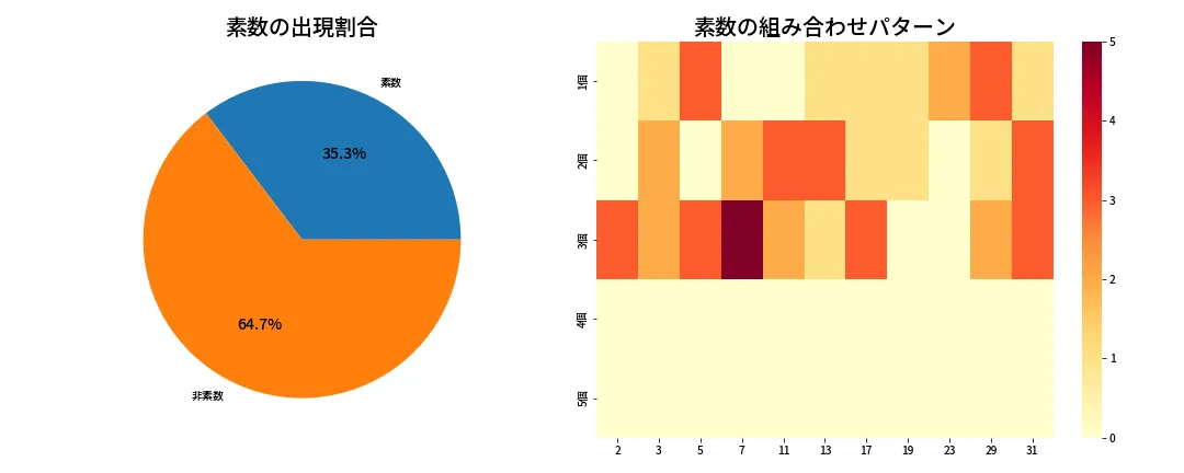 第1327回 ミニロト 素数分析