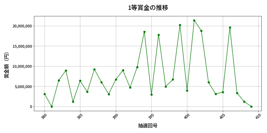 第410回 ビンゴ5 1等賞金の推移分析