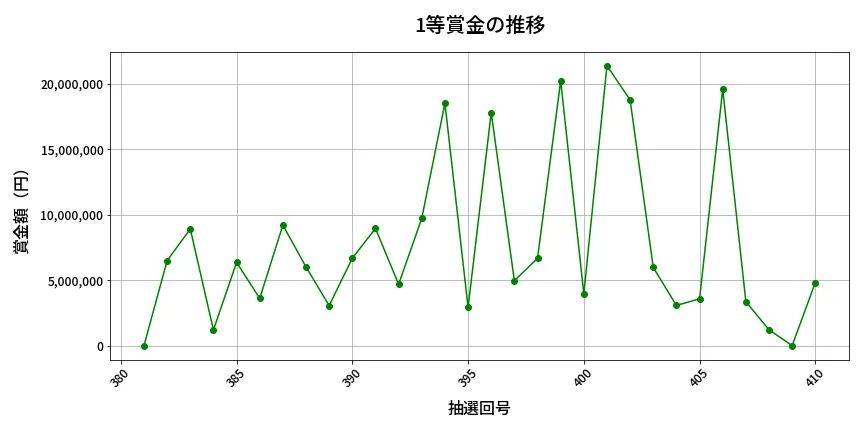 第411回 ビンゴ5 1等賞金の推移分析