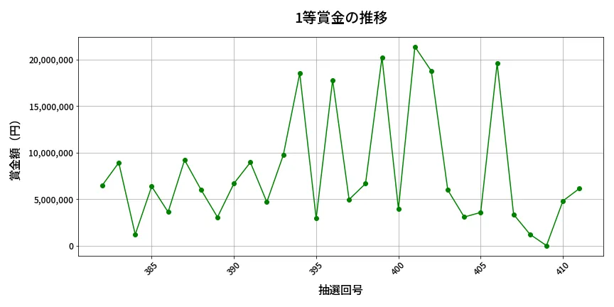 第412回 ビンゴ5 1等賞金の推移分析