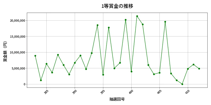 第413回 ビンゴ5 1等賞金の推移分析
