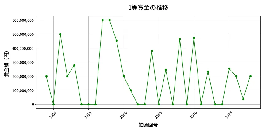 第1979回 ロト6 1等賞金の推移分析