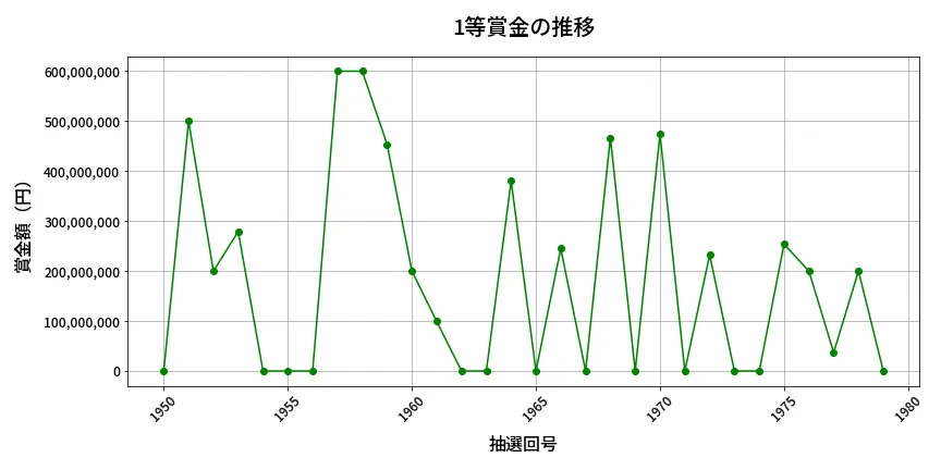 第1980回 ロト6 1等賞金の推移分析