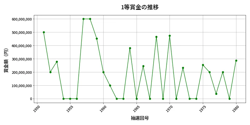 第1981回 ロト6 1等賞金の推移分析