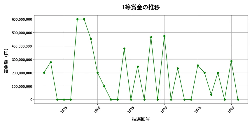 第1982回 ロト6 1等賞金の推移分析