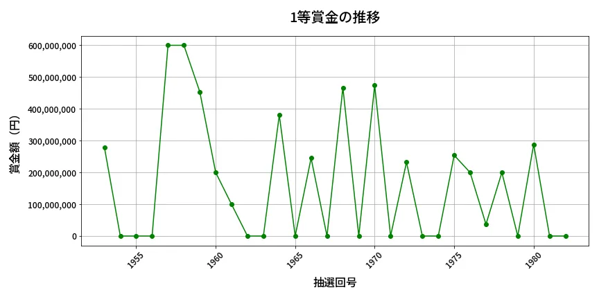 第1983回 ロト6 1等賞金の推移分析