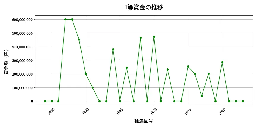 第1984回 ロト6 1等賞金の推移分析