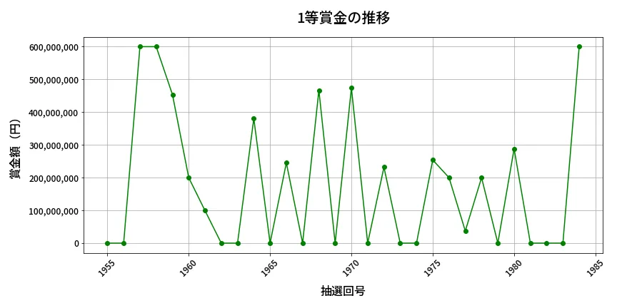 第1985回 ロト6 1等賞金の推移分析