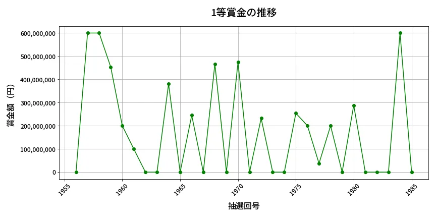 第1986回 ロト6 1等賞金の推移分析