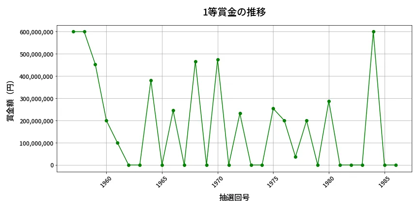 第1987回 ロト6 1等賞金の推移分析