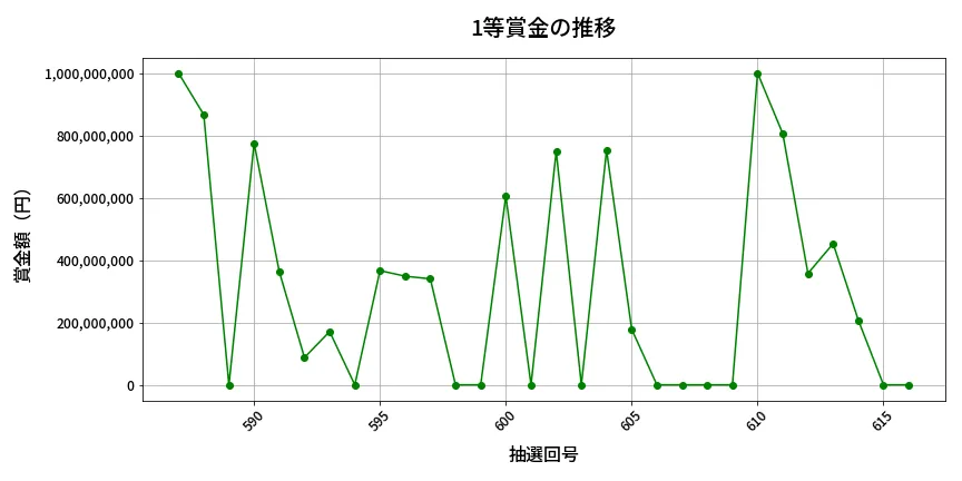 第617回 ロト7 1等賞金の推移分析