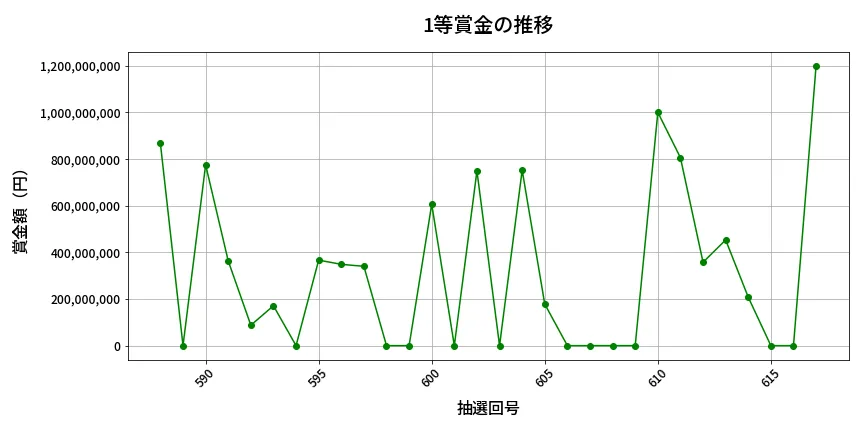 第618回 ロト7 1等賞金の推移分析