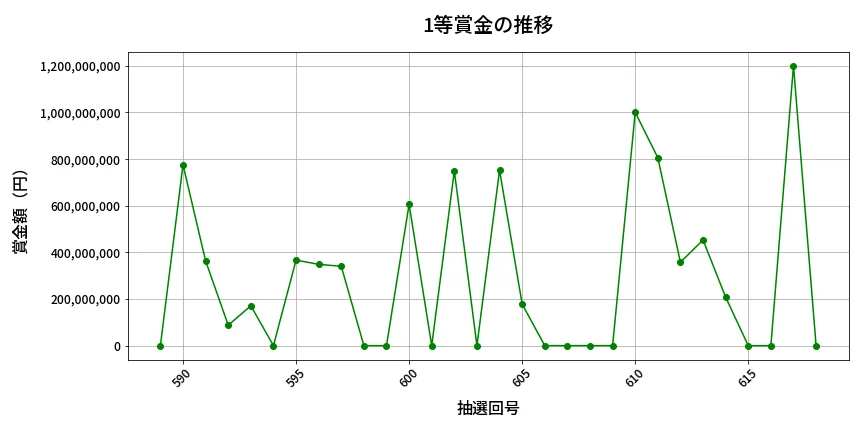 第619回 ロト7 1等賞金の推移分析