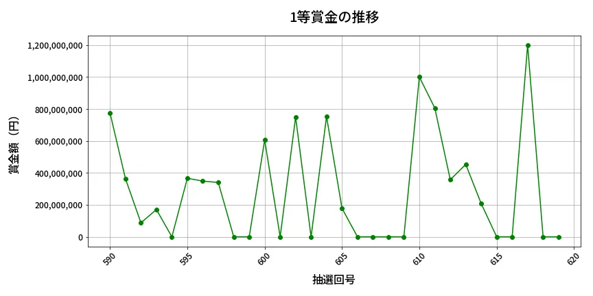 第620回 ロト7 1等賞金の推移分析