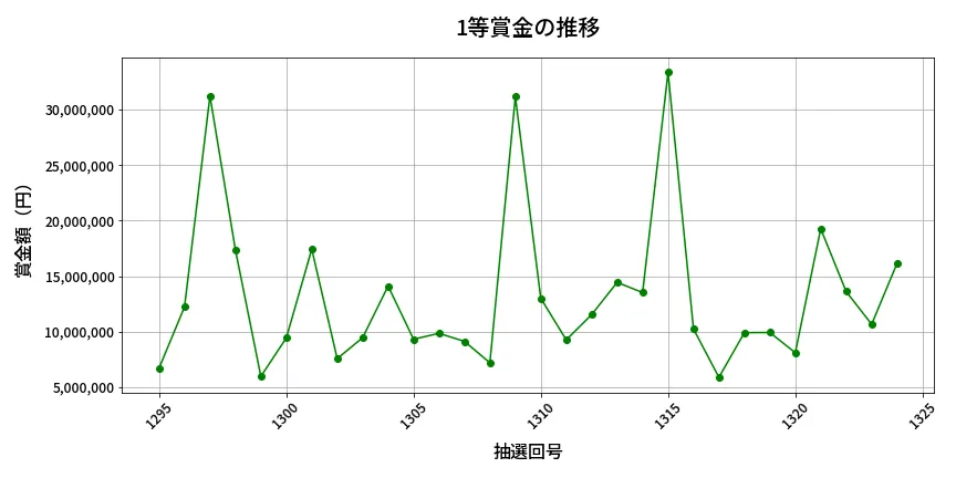 第1325回 ミニロト 1等賞金の推移分析