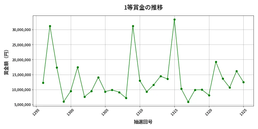 第1326回 ミニロト 1等賞金の推移分析