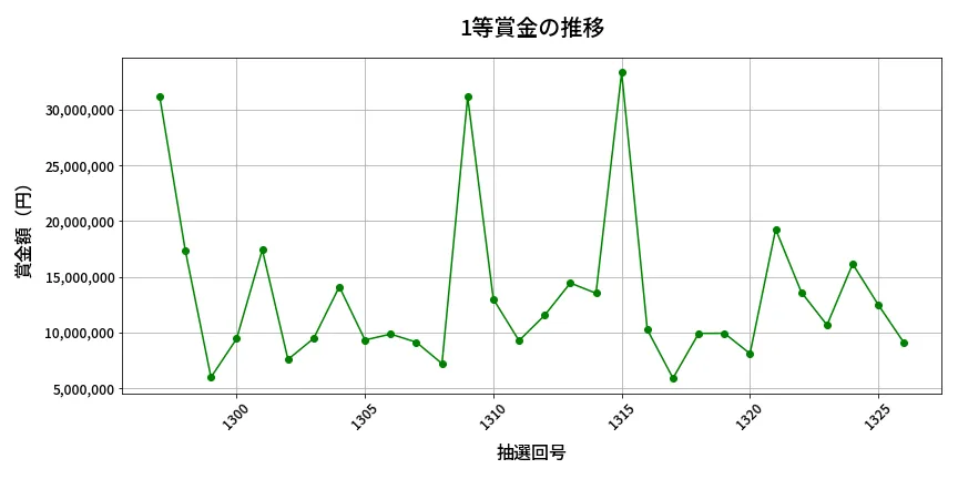 第1327回 ミニロト 1等賞金の推移分析