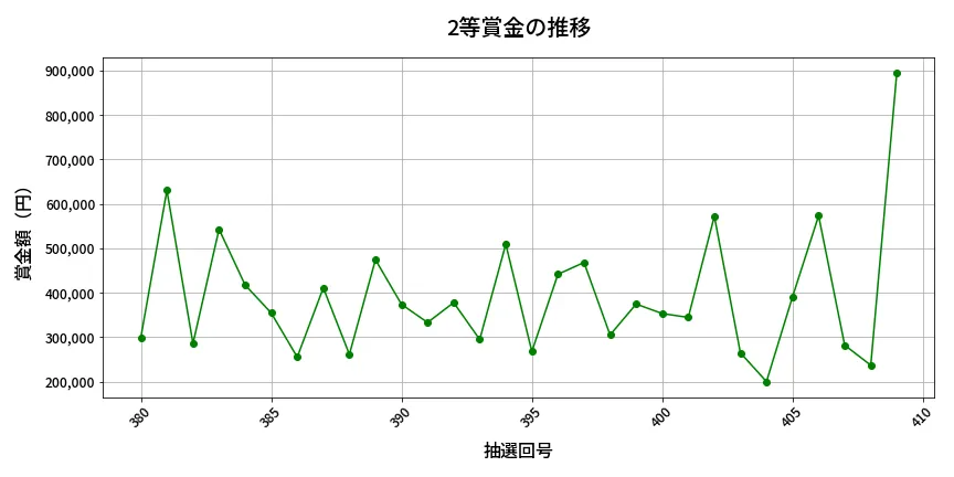 第410回 ビンゴ5 2等賞金の推移分析